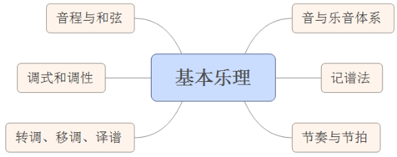 2016年江西省教师招聘考试音乐专业大纲