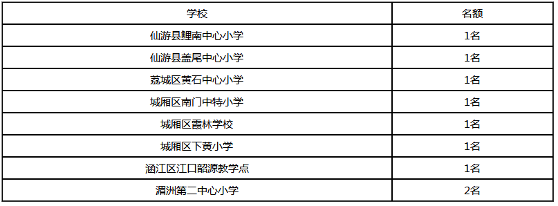 2018莆田市教育局首届专科层次免费师范毕业生教师招聘37名公告