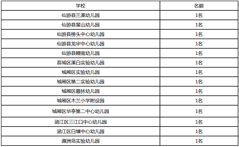 2018莆田市教育局首届专科层次免费师范毕业生教师招聘37名公告