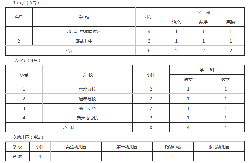 《2018南平邵武选调农村中小学、幼儿园教师18人进城任教岗位表》