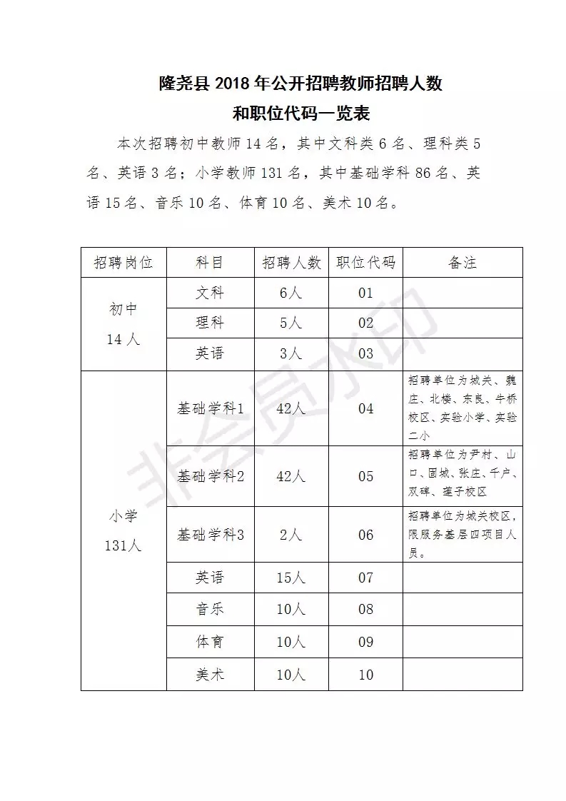 附：招聘人数和职位代码一览表