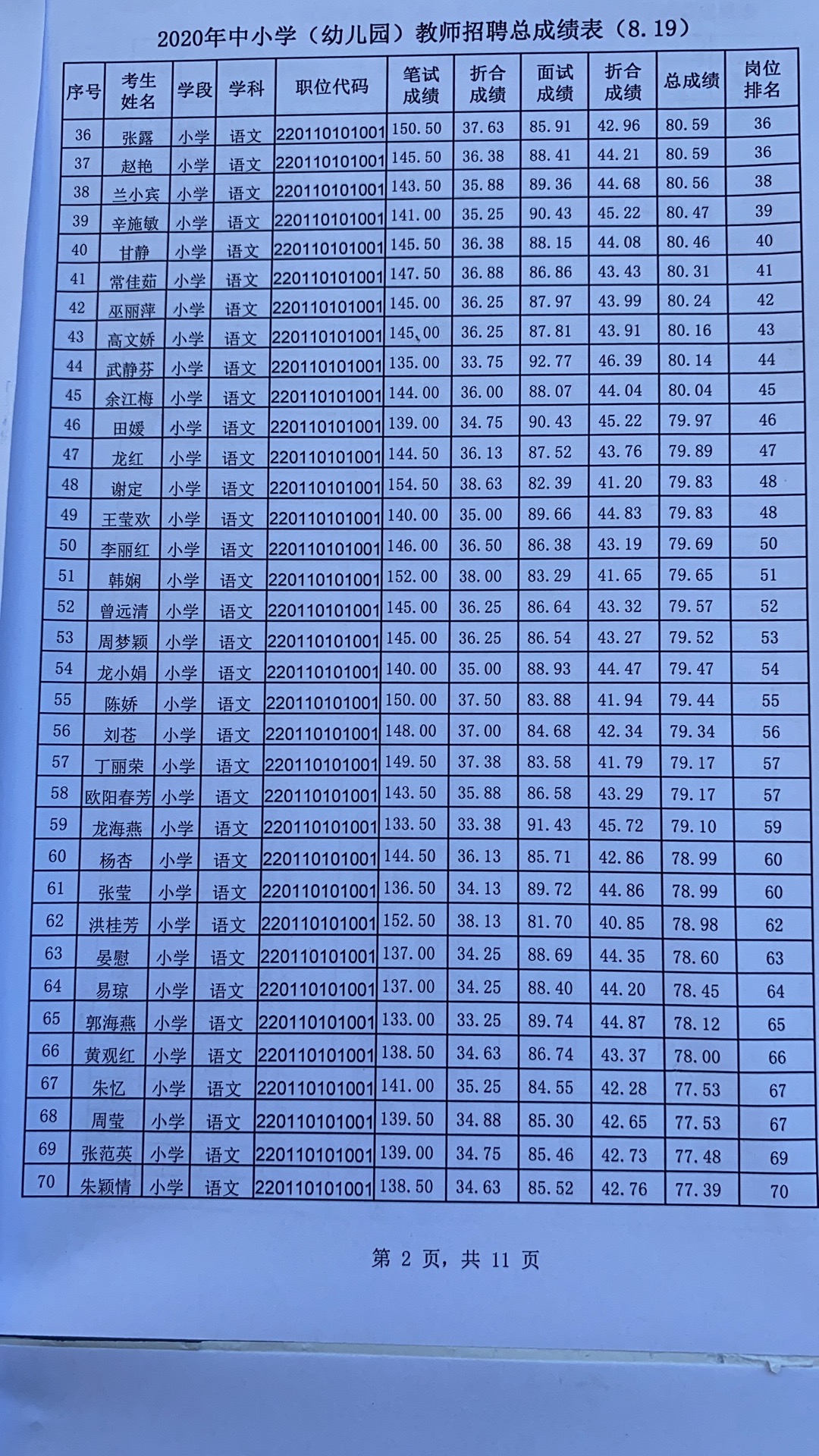 2020年宜春市万载县中小学（幼儿园）教师招聘总成绩表