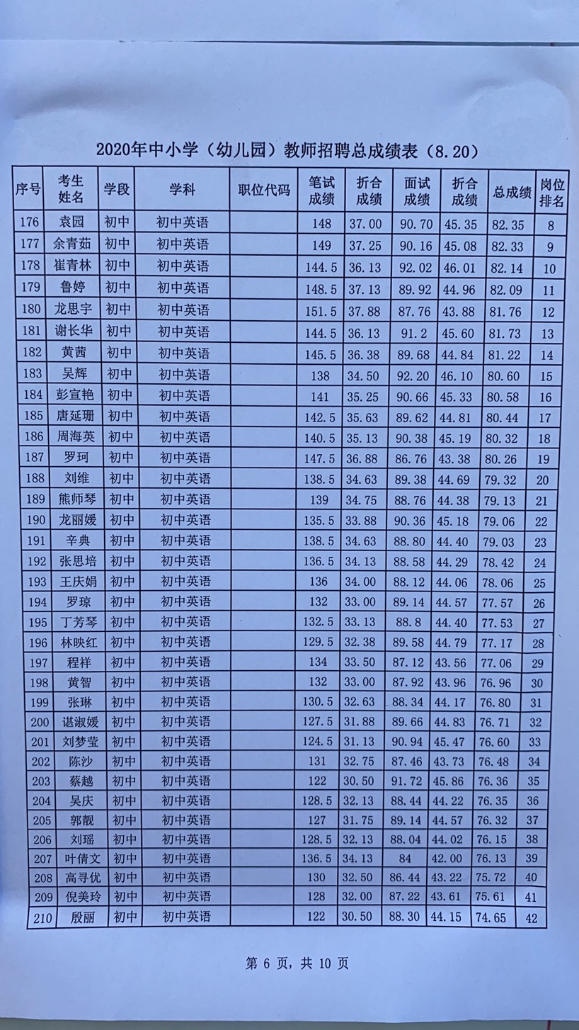 2020年宜春市万载县中小学（幼儿园）教师招聘总成绩表