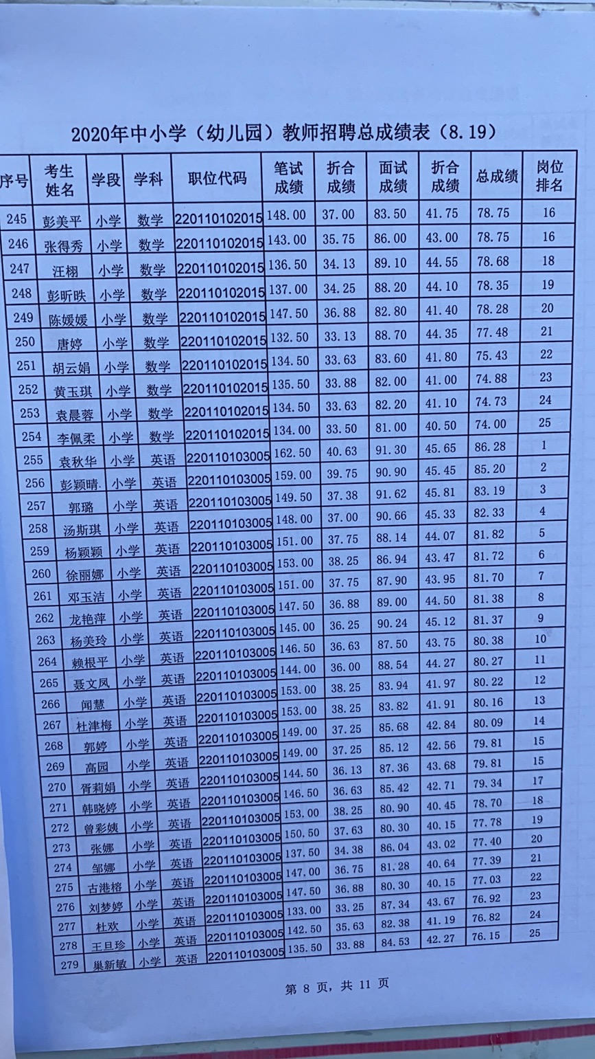 2020年宜春市万载县中小学（幼儿园）教师招聘总成绩表