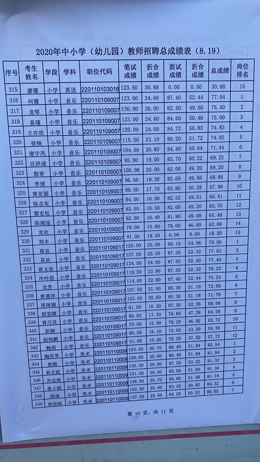 2020年宜春市万载县中小学（幼儿园）教师招聘总成绩表